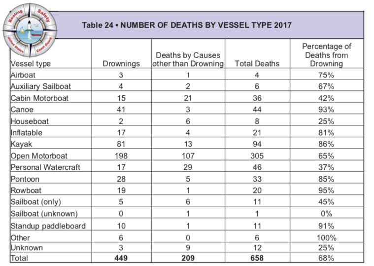 USCG: Number of deaths by vessel chart