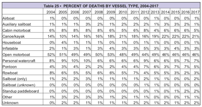USCG: Percentage of deaths by vessel chart